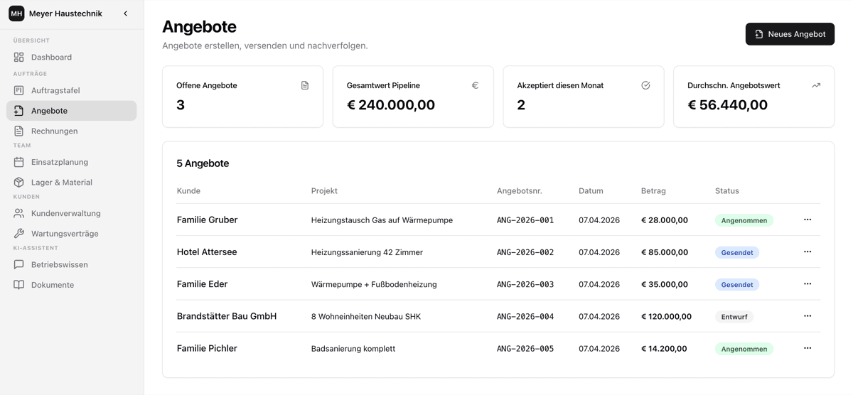 werkflow-Oberfläche eines Handwerksbetriebs: Angebotsliste mit Kunde, Projekt, Betrag und Status, links die Module Auftragstafel, Rechnungen, Einsatzplanung und Kundenverwaltung