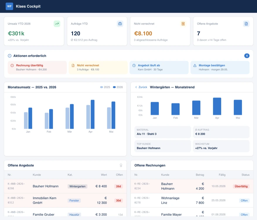 werkflow Firmencockpit - Demo-Ansicht mit Umsatz, offenen Posten und Auswertungen (Musterdaten)
